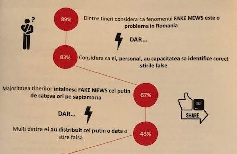 Fake news la liceu - sondaj, Foto: Hotnews