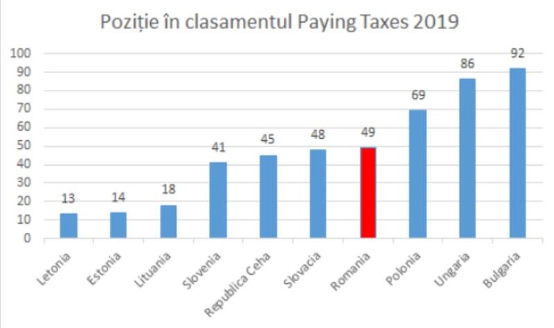 payingtaxes2019, Foto: PWC