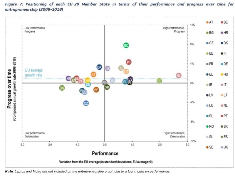Progresul Romaniei in antreprenoriat, Foto: Comisia Europeana