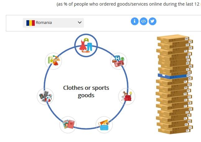 Comert online in Romania, Foto: Eurostat