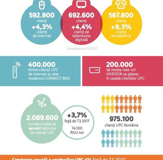 Rezultate UPC, trim III 2018, Foto: UPC Romania