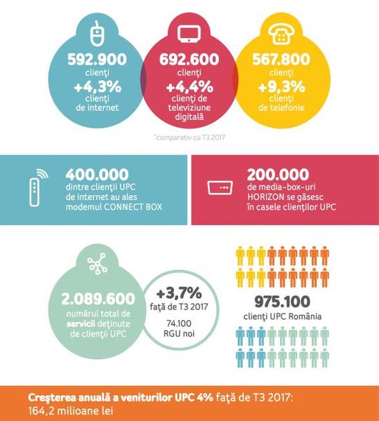 Rezultate UPC, trim III 2018, Foto: UPC Romania