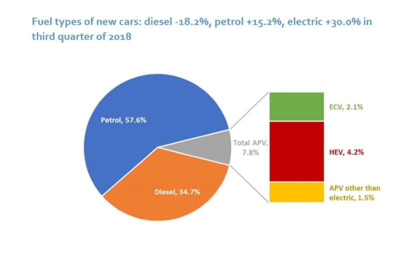 Vanzarile de masini noi in UE in functie de tipul de combustibil in T3 2018, Foto: ACEA