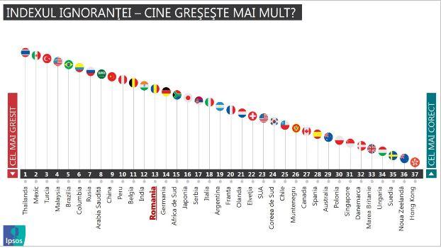 Indexul ignorantei, Foto: IPSOS