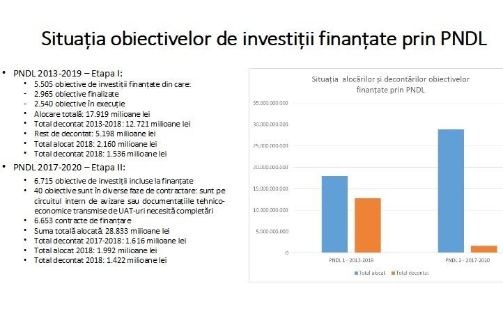 Situatia PNDL, Foto: Ministerul Dezvoltarii Regionale
