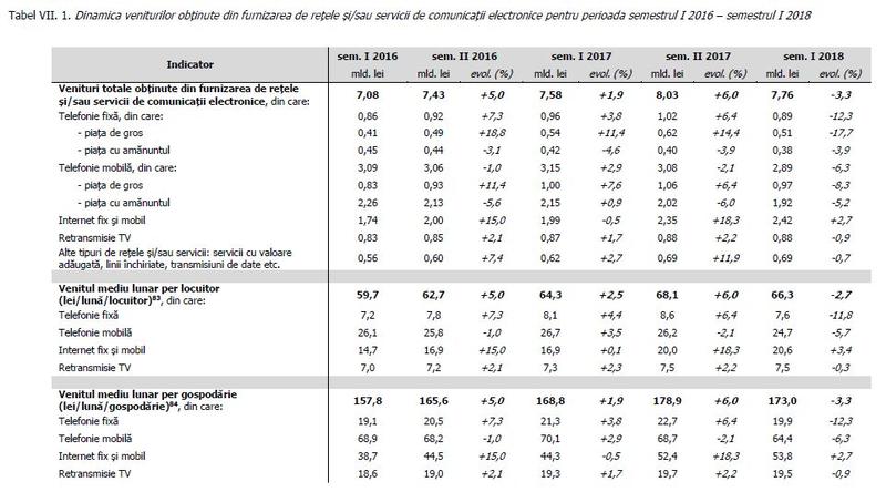 Veniturile pietei telecom, Foto: Hotnews