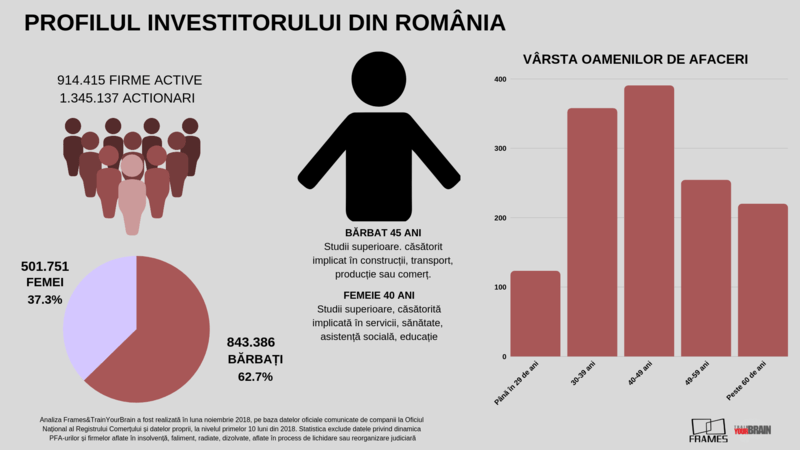 PROFILUL INVESTITORULUI DIN ROMÂNIA, Foto: Hotnews