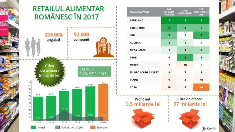 retail-amelimentar-romanesc, Foto: KeysFin