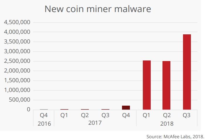 Crestere numar atacuri cibernetice crypto-mining, Foto: McAfee