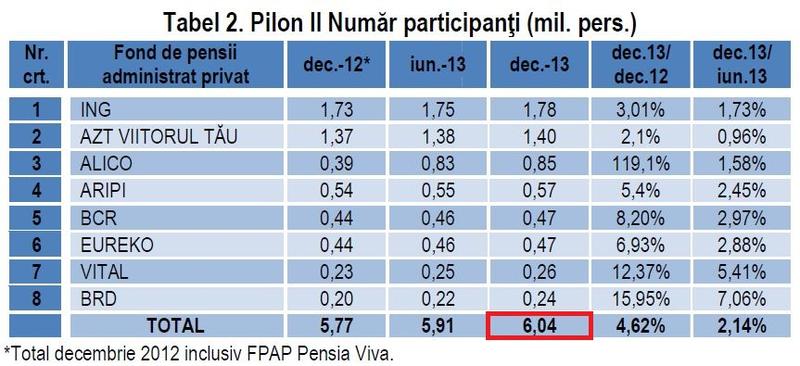 Participanti pilon II la 31 decembrie 2013, Foto: ASF