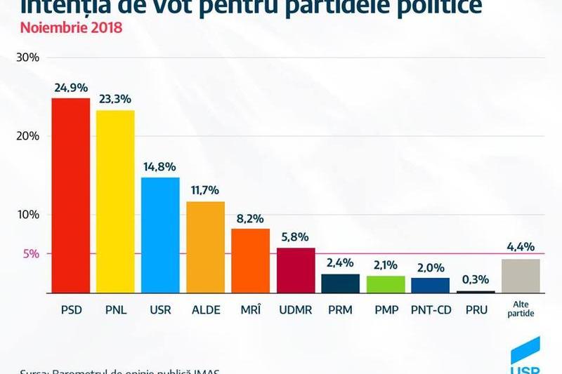 Sondaj IMAS, Foto: USR