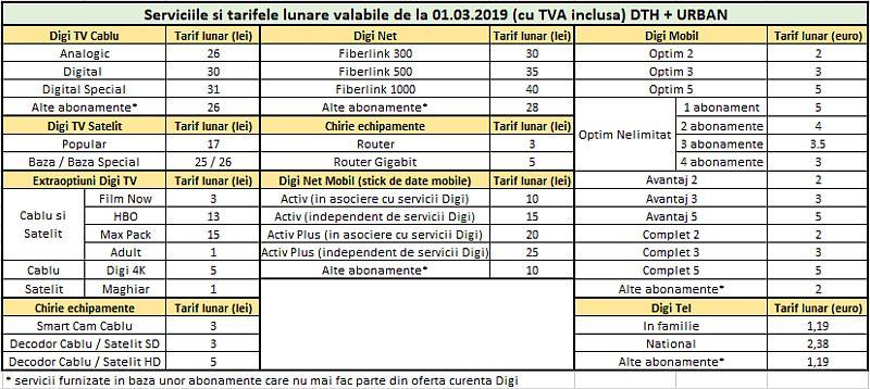 DIGI creste preturile, Foto: RCS-RDS