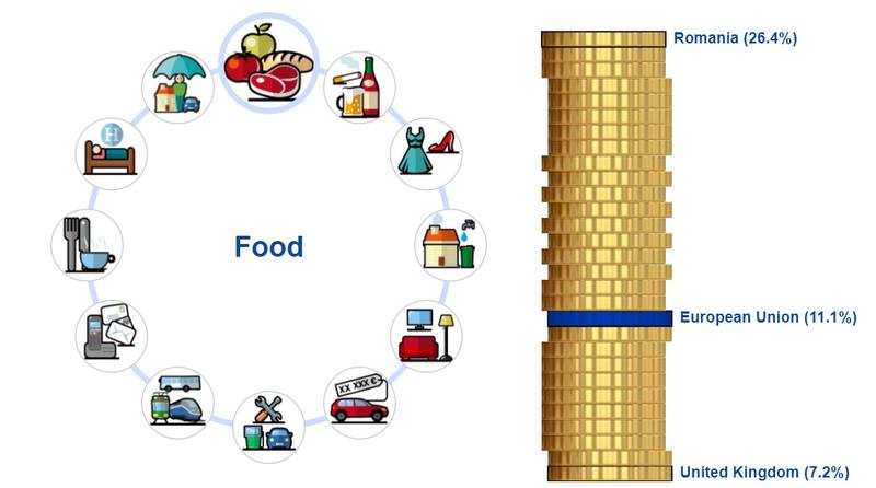 Ponderea cheltuielilor gospodariilor pe mancare, Foto: Eurostat