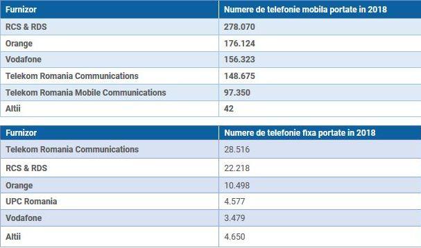 Numere portate in 2018, Foto: ANCOM