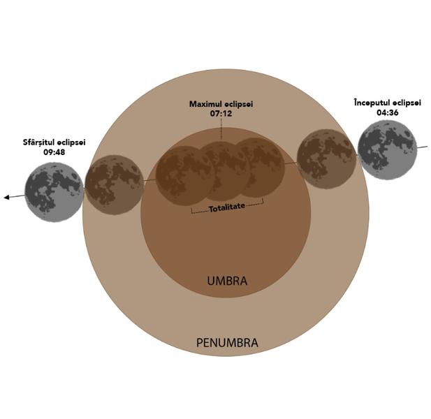 eclipsa totala de luna, Foto: Observatorul Astronomic "Amiral Vasile Urseanu"