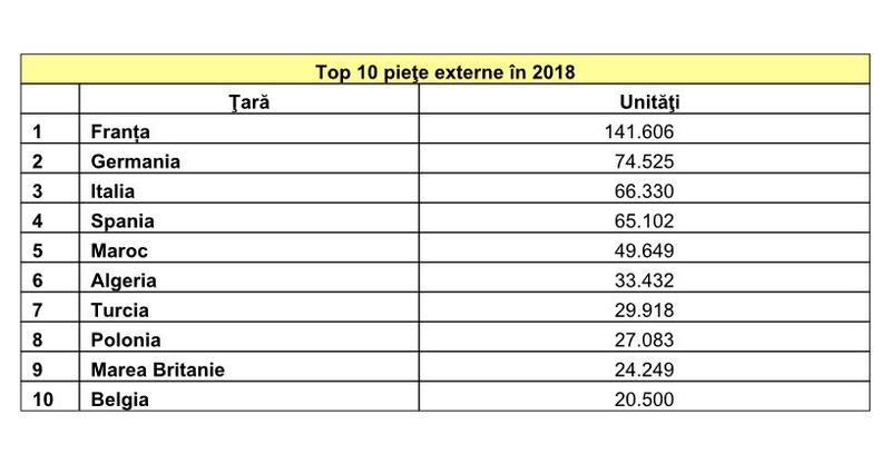 Top 10 piete externe pentru Dacia in 2018, Foto: Dacia