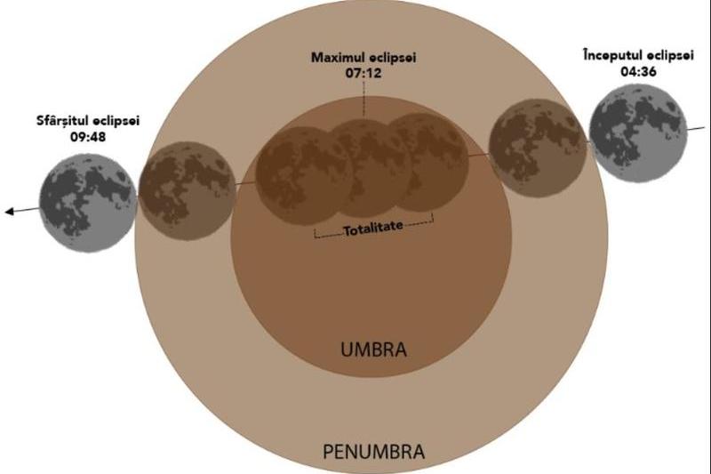 Eclipsa totala in dimineata zilei de 21 ian, Foto: Observatorul Astronomic "Amiral Vasile Urseanu"