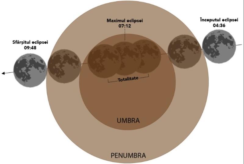 Eclipsa totala in dimineata zilei de 21 ian, Foto: Observatorul Astronomic "Amiral Vasile Urseanu"