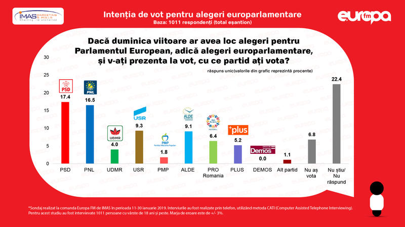 IMAS Europarlamentare, Foto: Europa FM