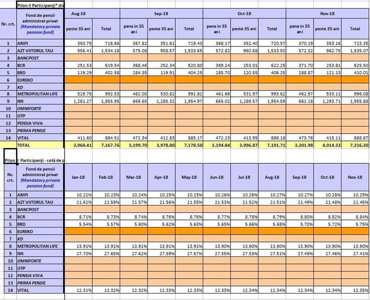 Pilonul II, statistici noiembrie 2018, Foto: ASF