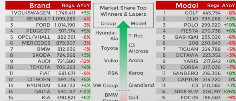 Cele mai vandute marci si modele auto in 2018 in Europa, Foto: JATO