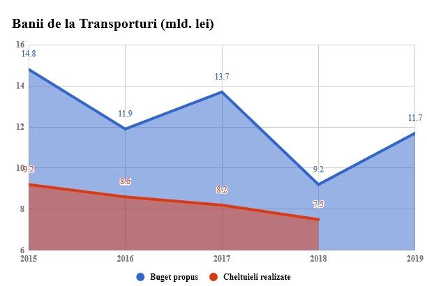 Banii alocati Transporturilor - 2019 vs anii anteriori, Foto: Hotnews