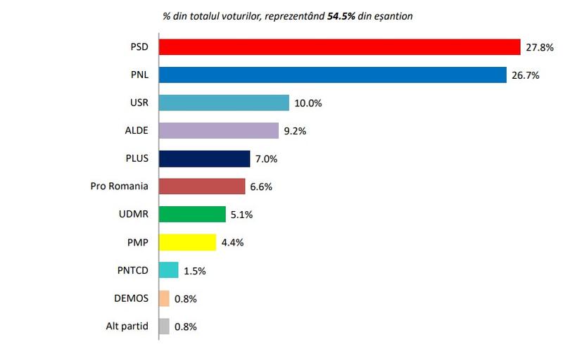 Sondaj INSCOP, Foto: INSCOP