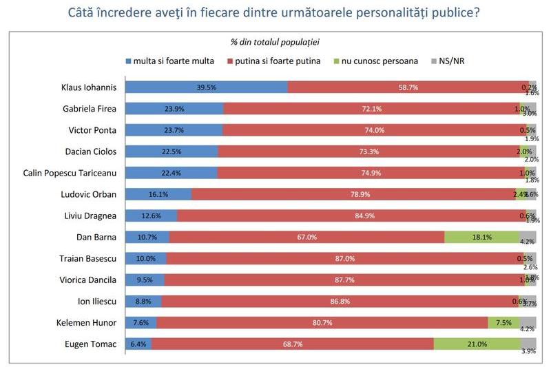 Incredere politicieni INSCOP, Foto: INSCOP