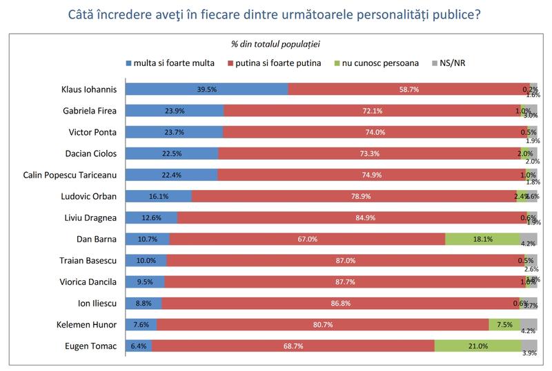 Incredere politicieni INSCOP, Foto: INSCOP
