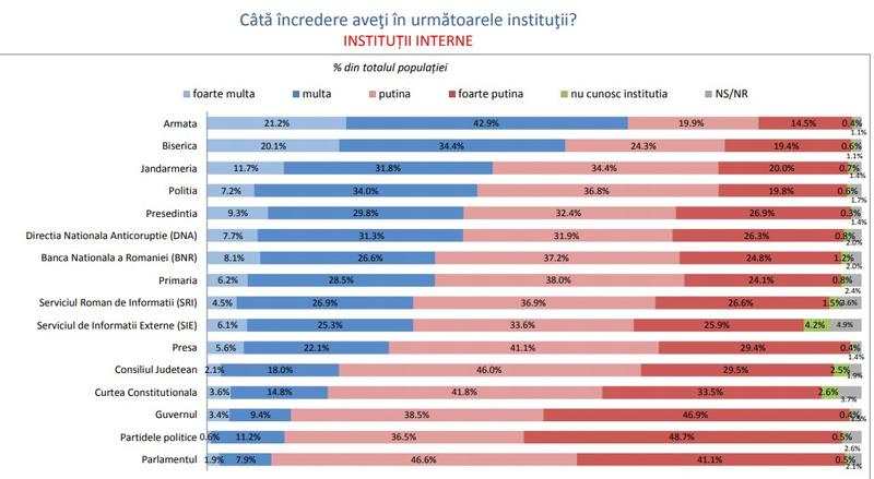 Sondaj institutii INSCOP, Foto: INSCOP