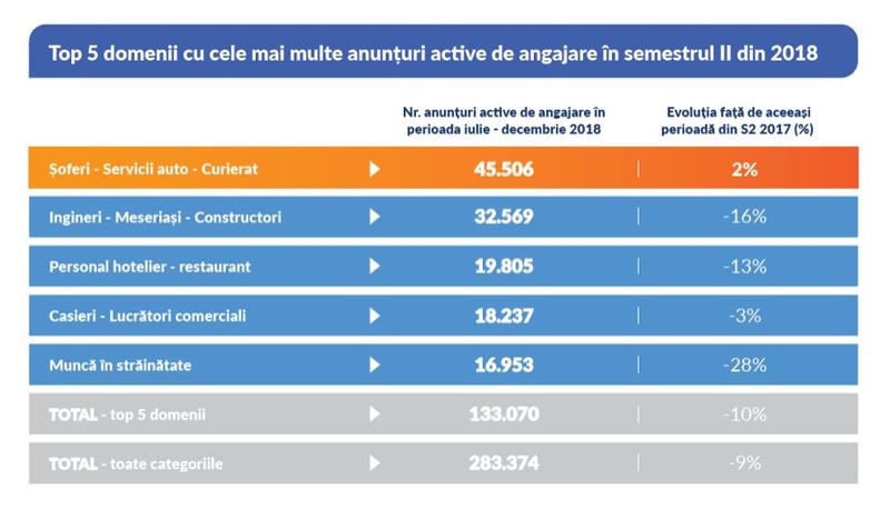 Topul domeniilor cu cele mai multe anunturi de angajare in S2 2018, Foto: olx.ro