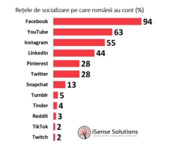 Retele de socializare folosite de romani, Foto: iSense Solutions