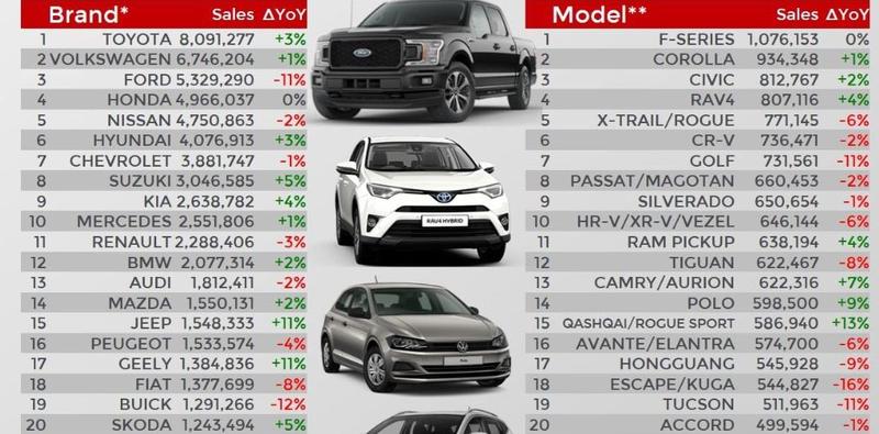 Top brand-uri auto si modele in 2018, Foto: JATO