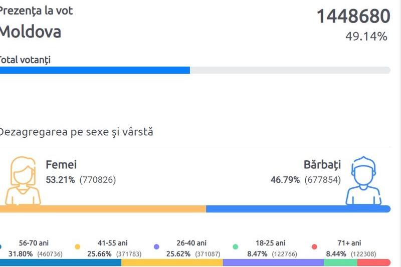 prezenta la vot in Republica Moldova, Foto: Captura