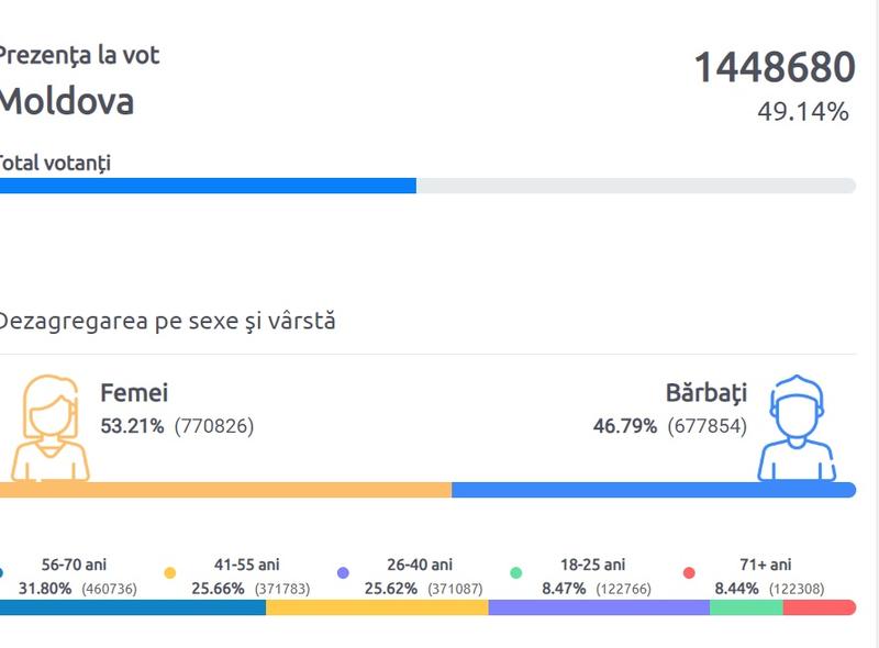 prezenta la vot in Republica Moldova, Foto: Captura
