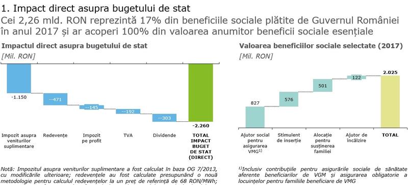 Impact asupra bugetului de stat, Foto: Deloitte