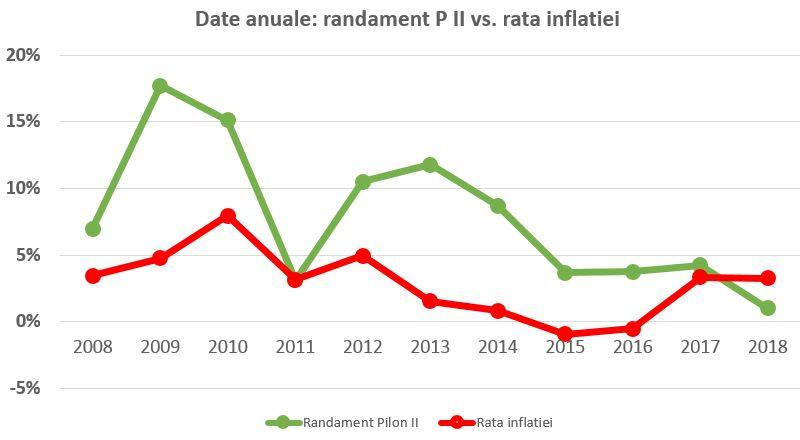 2018, singurul an cu randament sub inflatie, Foto: APAPR