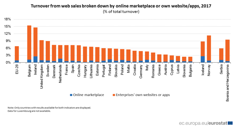 Vanzari online, Foto: Eurostat