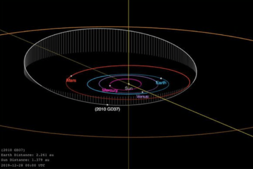 Asteroid GD37, Foto: NASA