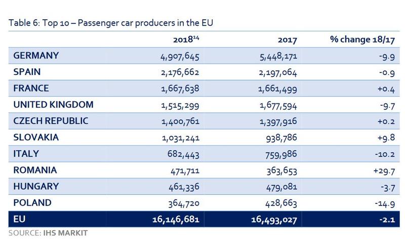 Topul tarilor producatoare de autoturisme in UE pe 2018, Foto: ACEA