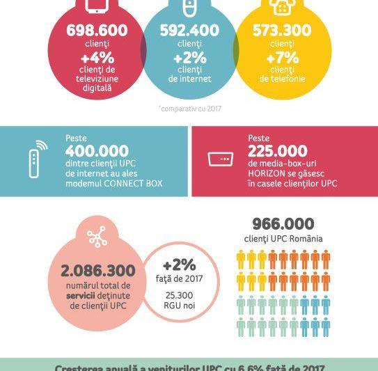 Rezultatele UPC în 2018, Foto: UPC Romania