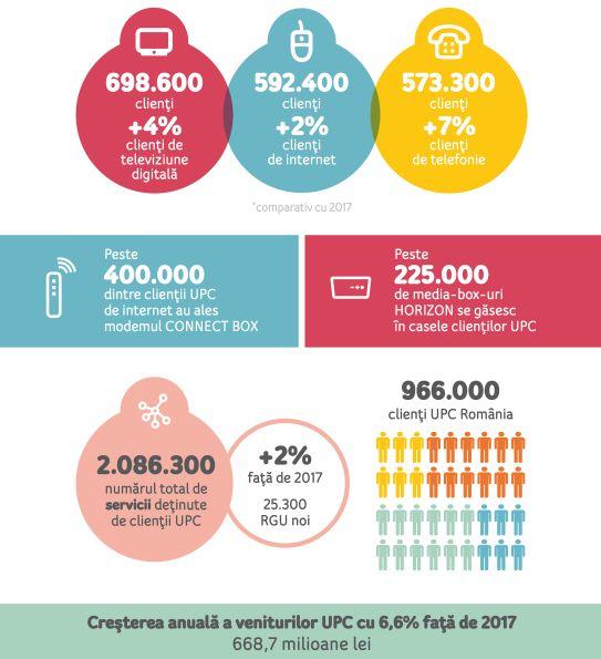 Rezultatele UPC în 2018, Foto: UPC Romania
