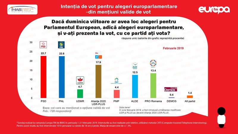 Sondaj IMAS, intentie de vot alegeri PE, Foto: Europa FM