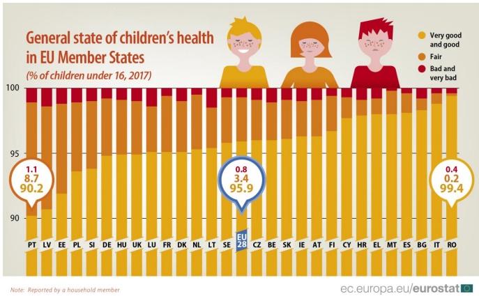 sanatatea copiilor in Europa, Foto: Eurostat