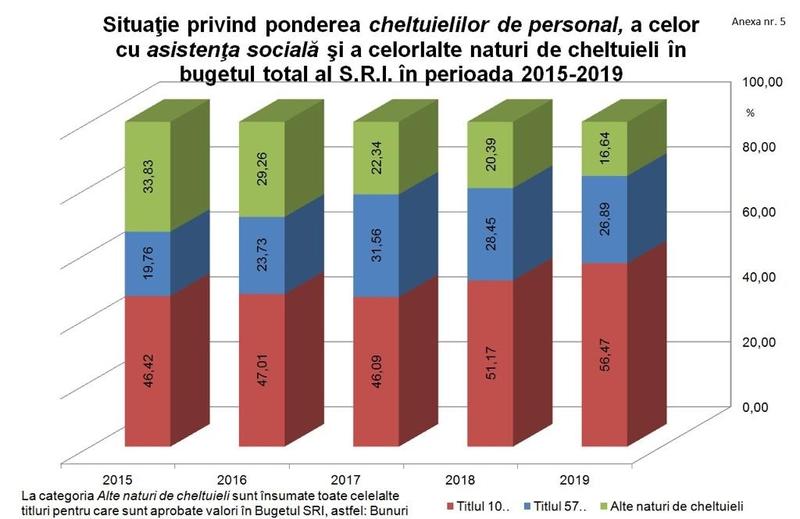 Bugetul SRI pe ani, Foto: SRI