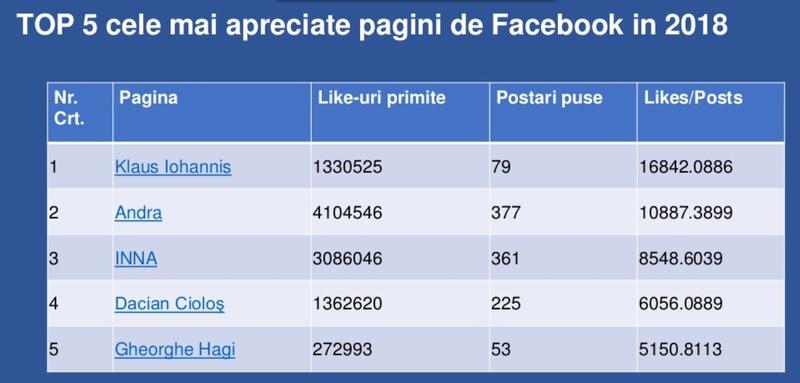 Top 5 cele mai populare pagini de Facebook romanesti in 2018, Foto: Zelist