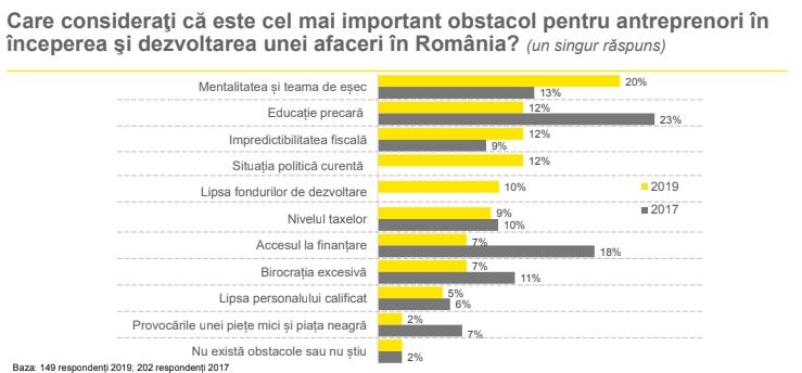 Obstacole in afaceri, Foto: EY