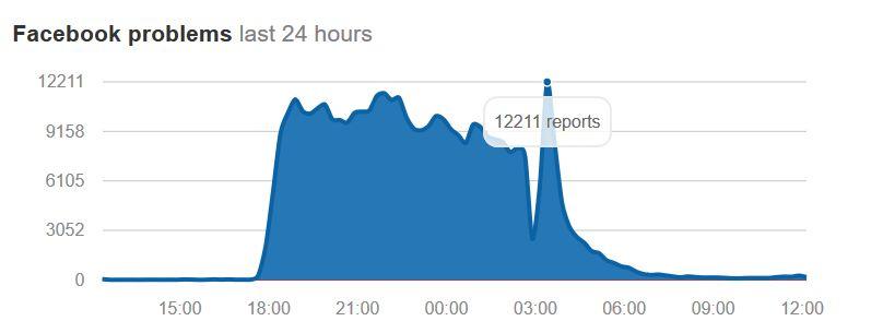 Facebook si calendarul problemelor, Foto: downdetector.com