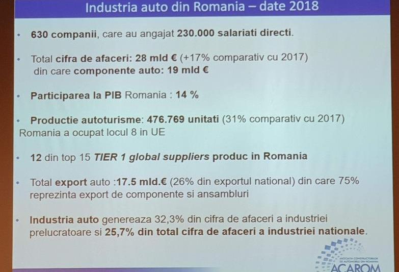 Date cheie despre industria auto romaneasca, Foto: ACAROM