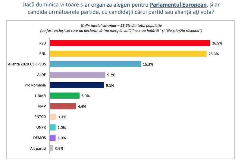 Sondaj INSCOP europarlamentare, Foto: INSCOP